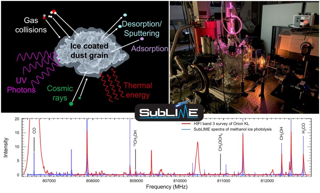 A collage of a diagram of an ice sample in space, an image of the experimental setup, and a graph of intensity versus frequency.