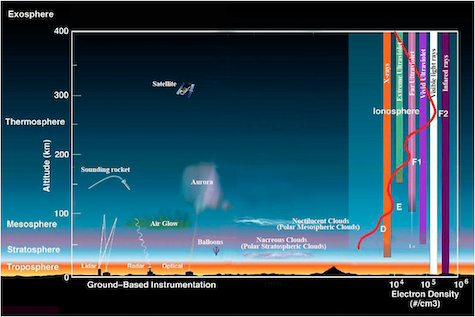 Diagram showing the six layers of Earth’s atmosphere