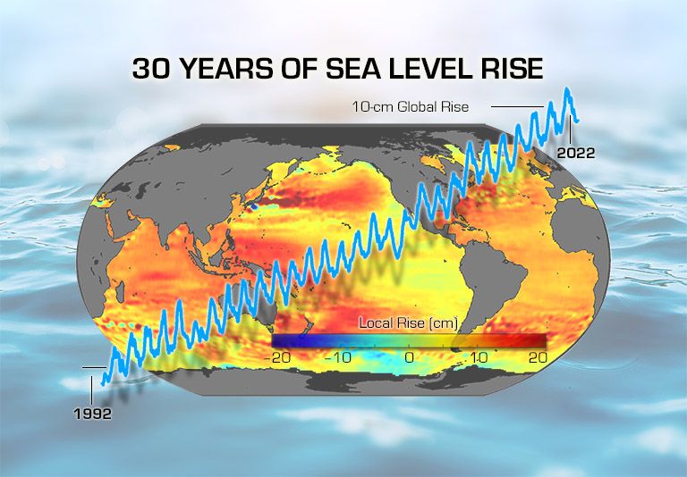 Depict of the regional and global sea level rise measured over thirty years since the launch of TOPEX/Poseidon.