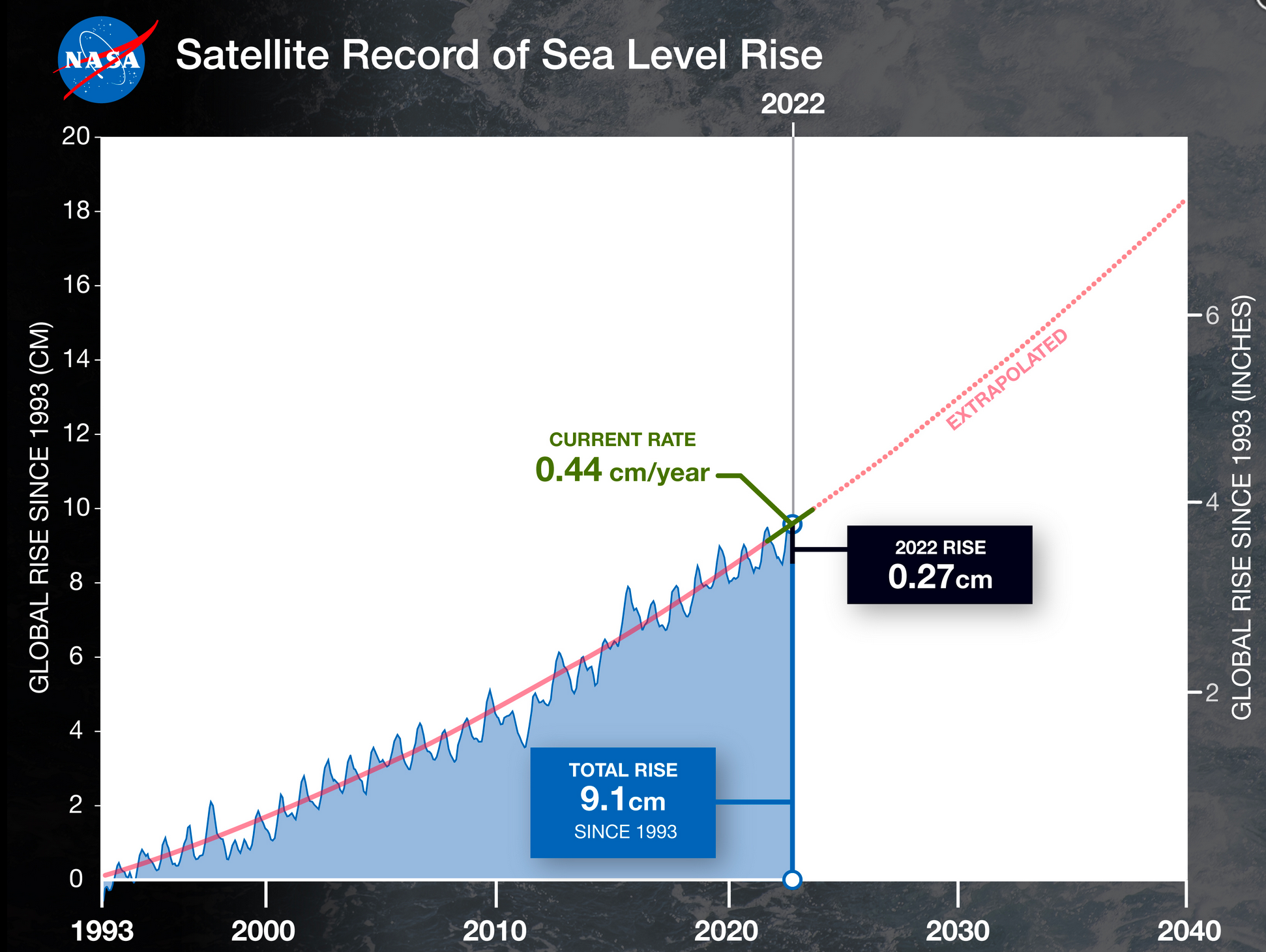  sea levels (in blue) from data recorded by a series of five satellites starting in 1993. The solid red line shows the trajectory of rise from 1993 to 2022, illustrating that the rate of rise has more than doubled. By 2040, sea levels could be 3.66 inches (9.3 cm) higher than today
